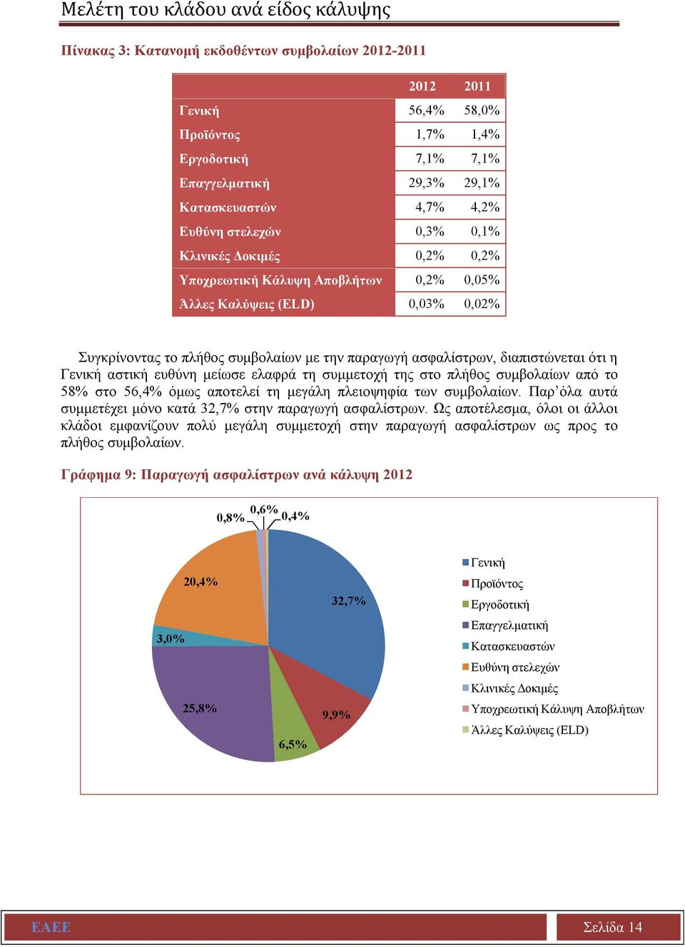 διαπιστώνεται ότι η Γενική αστική ευθύνη μείωσε ελαφρά τη συμμετοχή της στο πλήθος συμβολαίων από το 58% στο 56,4% όμως αποτελεί τη μεγάλη πλειοψηφία των συμβολαίων.