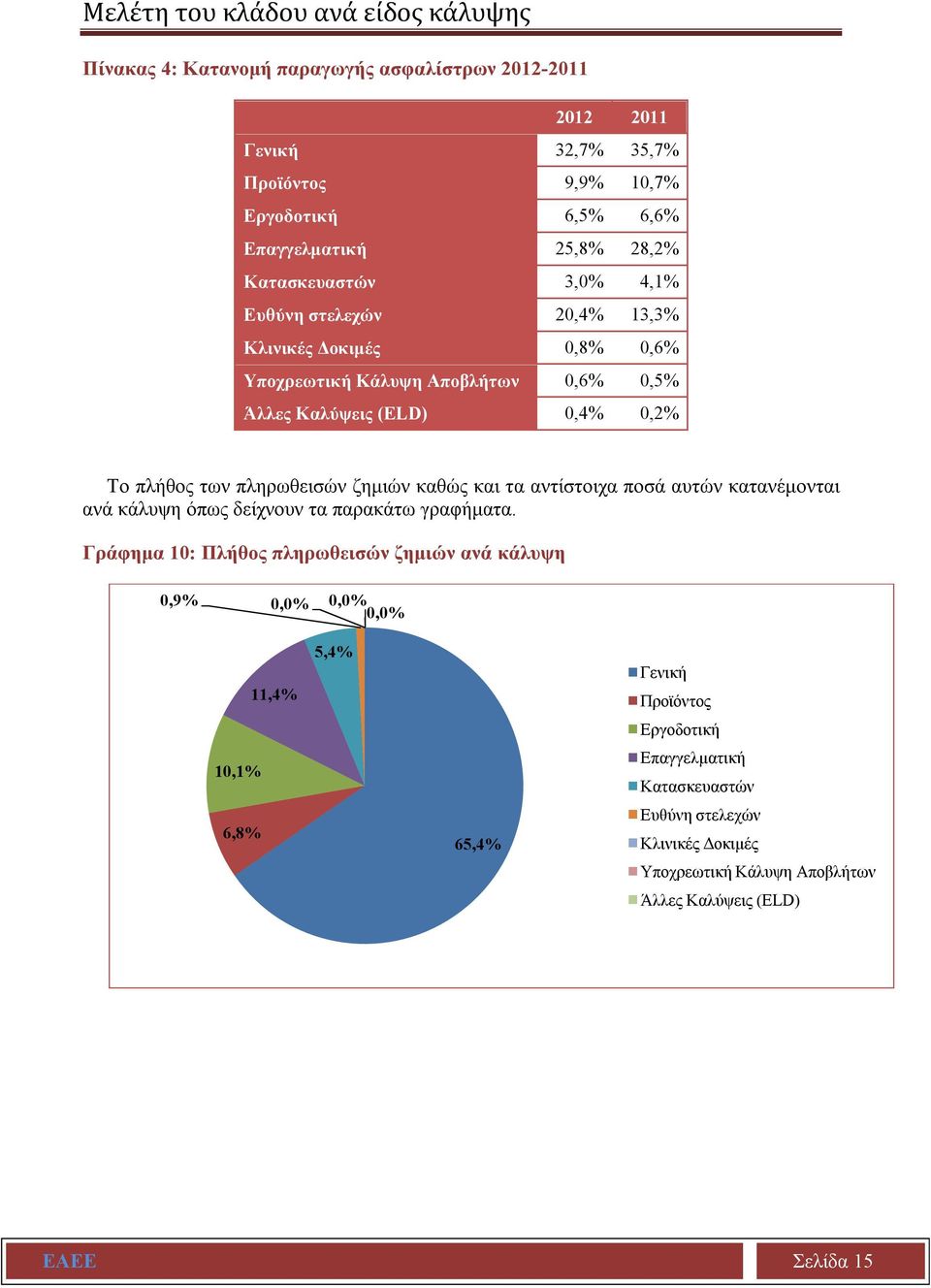 πληρωθεισών ζημιών καθώς και τα αντίστοιχα ποσά αυτών κατανέμονται ανά κάλυψη όπως δείχνουν τα παρακάτω γραφήματα.