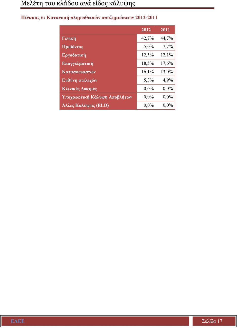 Επαγγελματική 18,5% 17,6% Κατασκευαστών 16,1% 13,0% Ευθύνη στελεχών 5,3% 4,9% Κλινικές