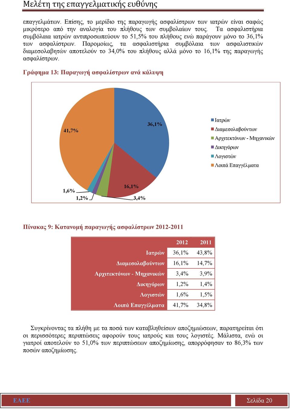 Παρομοίως, τα ασφαλιστήρια συμβόλαια των ασφαλιστικών διαμεσολαβητών αποτελούν το 34,0% του πλήθους αλλά μόνο το 16,1% της παραγωγής ασφαλίστρων.