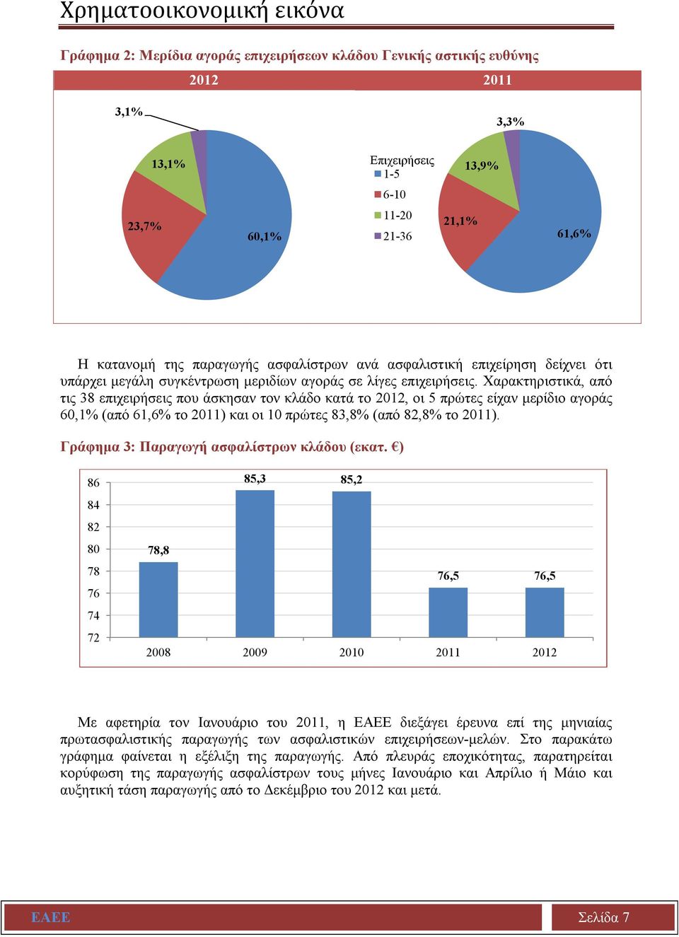 Χαρακτηριστικά, από τις 38 επιχειρήσεις που άσκησαν τον κλάδο κατά το 2012, οι 5 πρώτες είχαν μερίδιο αγοράς 60,1% (από 61,6% το 2011) και οι 10 πρώτες 83,8% (από 82,8% το 2011).