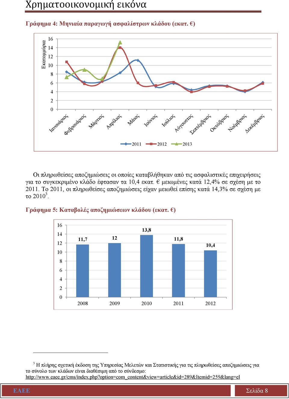 μειωμένες κατά 12,4% σε σχέση με το 2011. Το 2011, οι πληρωθείσες αποζημιώσεις είχαν μειωθεί επίσης κατά 14,3% σε σχέση με το 2010 3. Γράφημα 5: Καταβολές αποζημιώσεων κλάδου (εκατ.