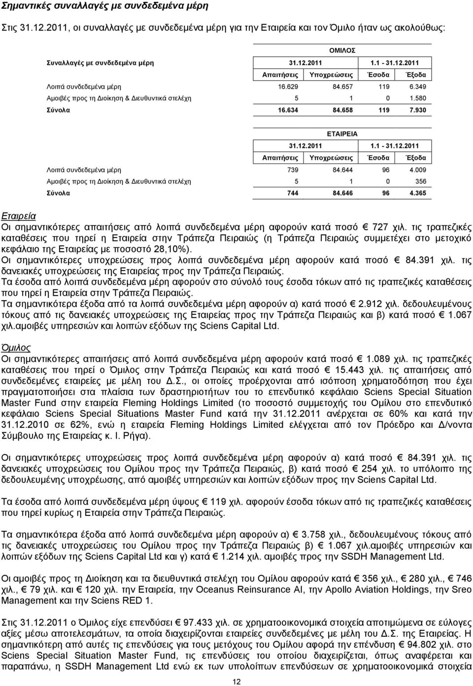 1-31.12.2011 Απαιτήσεις Υποχρεώσεις Έσοδα Έξοδα Λοιπά συνδεδεμένα μέρη 739 84.644 96 4.009 Αμοιβές προς τη Διοίκηση & Διευθυντικά στελέχη 5 1 0 356 Σύνολα 744 84.646 96 4.