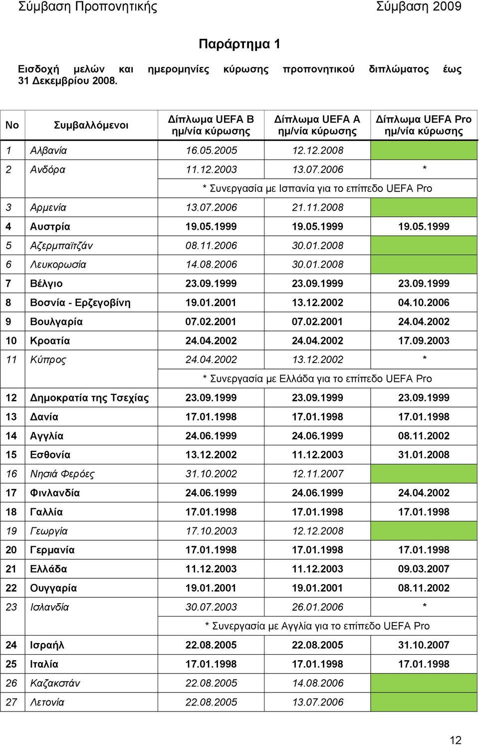 12006 30.02008 6 Λευκορωσία 108.2006 30.02008 7 Βέλγιο 209.1999 209.1999 209.1999 8 Βοσνία - Ερζεγοβίνη 19.02001 112002 010.2006 9 Βουλγαρία 07.02001 07.02001 202002 10 Κροατία 202002 202002 17.09.2003 11 Κύπρος 202002 112002 * * Συνεργασία µε Ελλάδα για το επίπεδο UEFA Pro 12 ηµοκρατία της Τσεχίας 209.