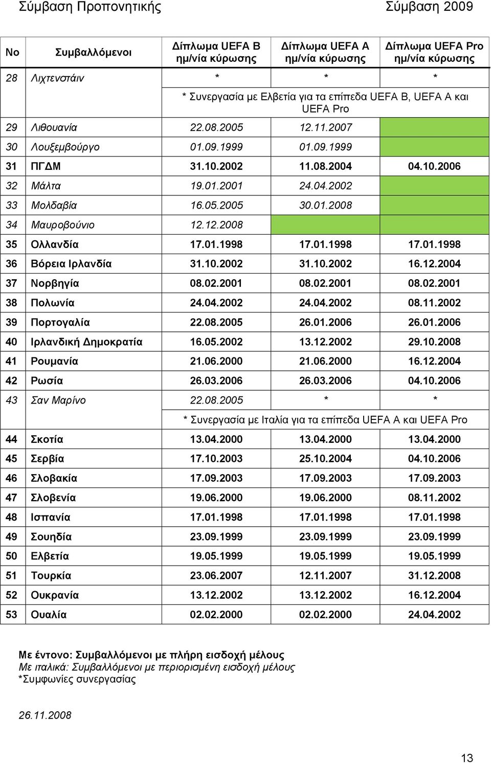 01998 17.01998 36 Βόρεια Ιρλανδία 310.2002 310.2002 16.12004 37 Νορβηγία 08.02001 08.02001 08.02001 38 Πολωνία 202002 202002 08.12002 39 Πορτογαλία 208.2005 26.02006 26.