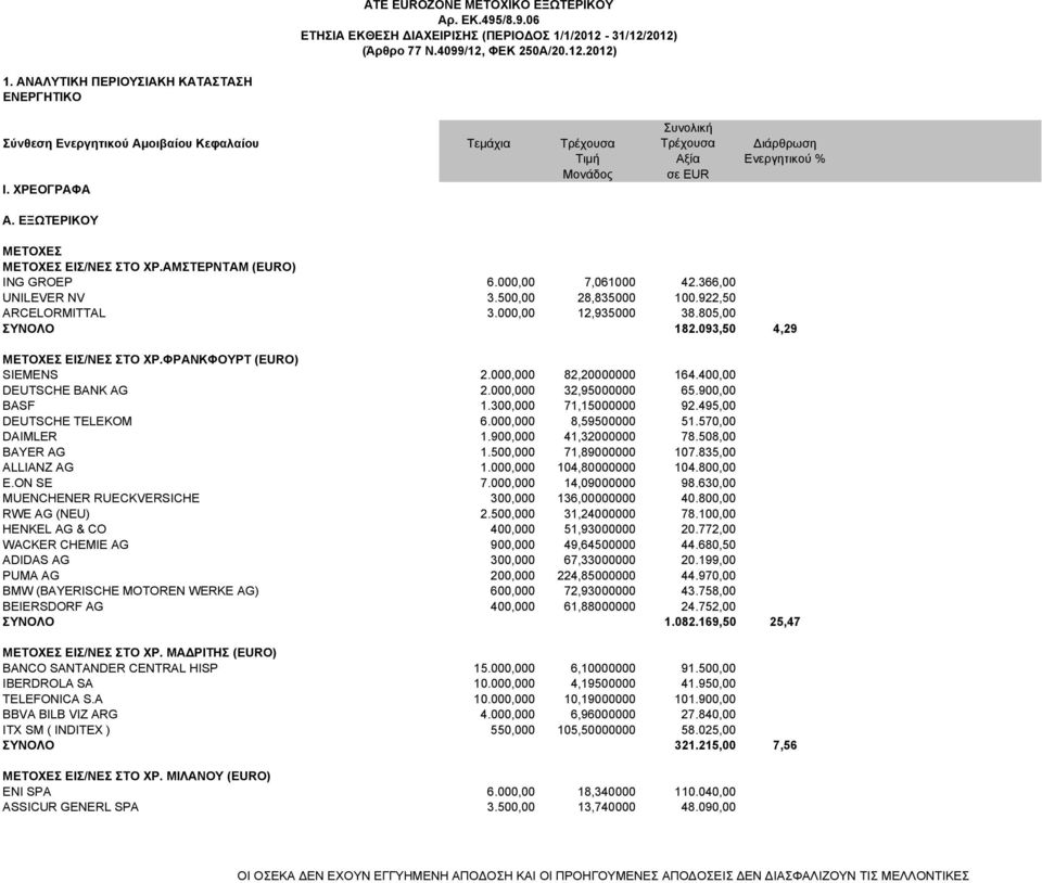 ΕΞΩΤΕΡΙΚΟΥ ΜΕΤΟΧΕΣ ΜΕΤΟΧΕΣ ΕΙΣ/ΝΕΣ ΣΤΟ ΧΡ.AΜΣΤΕΡΝΤΑΜ (EURO) ING GROEP 6.000,00 7,061000 42.366,00 UNILEVER NV 3.500,00 28,835000 100.922,50 ARCELORMITTAL 3.000,00 12,935000 38.805,00 ΣΥΝΟΛΟ 182.