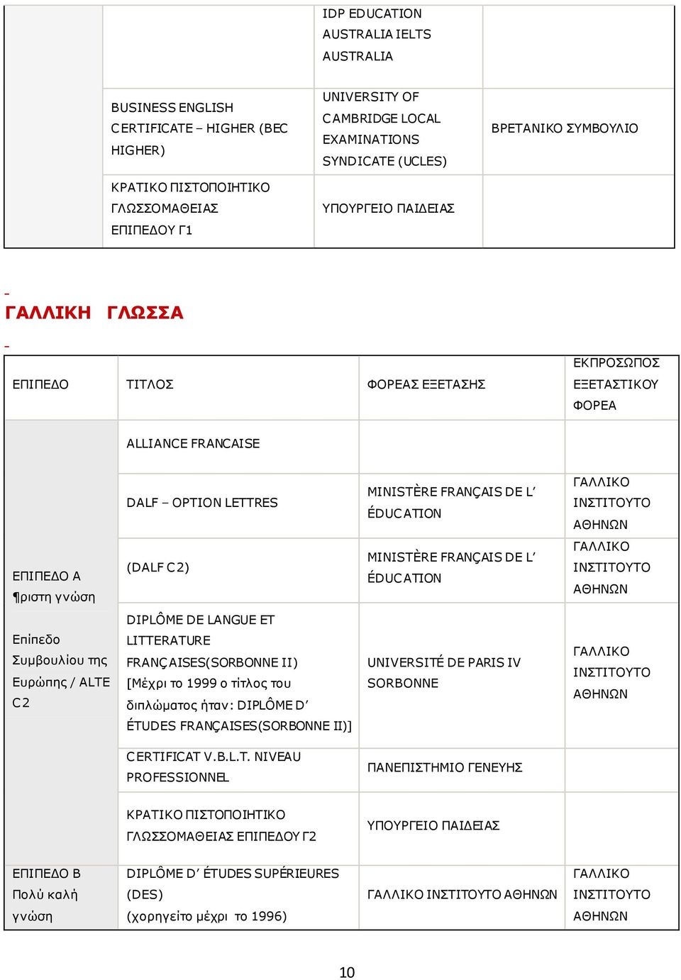 DE L ÉDUCATION ΓΑΙΙΗΘΝ DIPLÔME DE LANGUE ET Πσμβοσλίοσ ηης Δσρώπης / ALTE C2 LITTERATURE FRANÇAISES(SORBONNE II) [Κέτρι ηο 1999 ο ηίηλος ηοσ διπλώμαηος ήηαν: DIPLÔME D UNIVERSITÉ DE PARIS IV SORBONNE