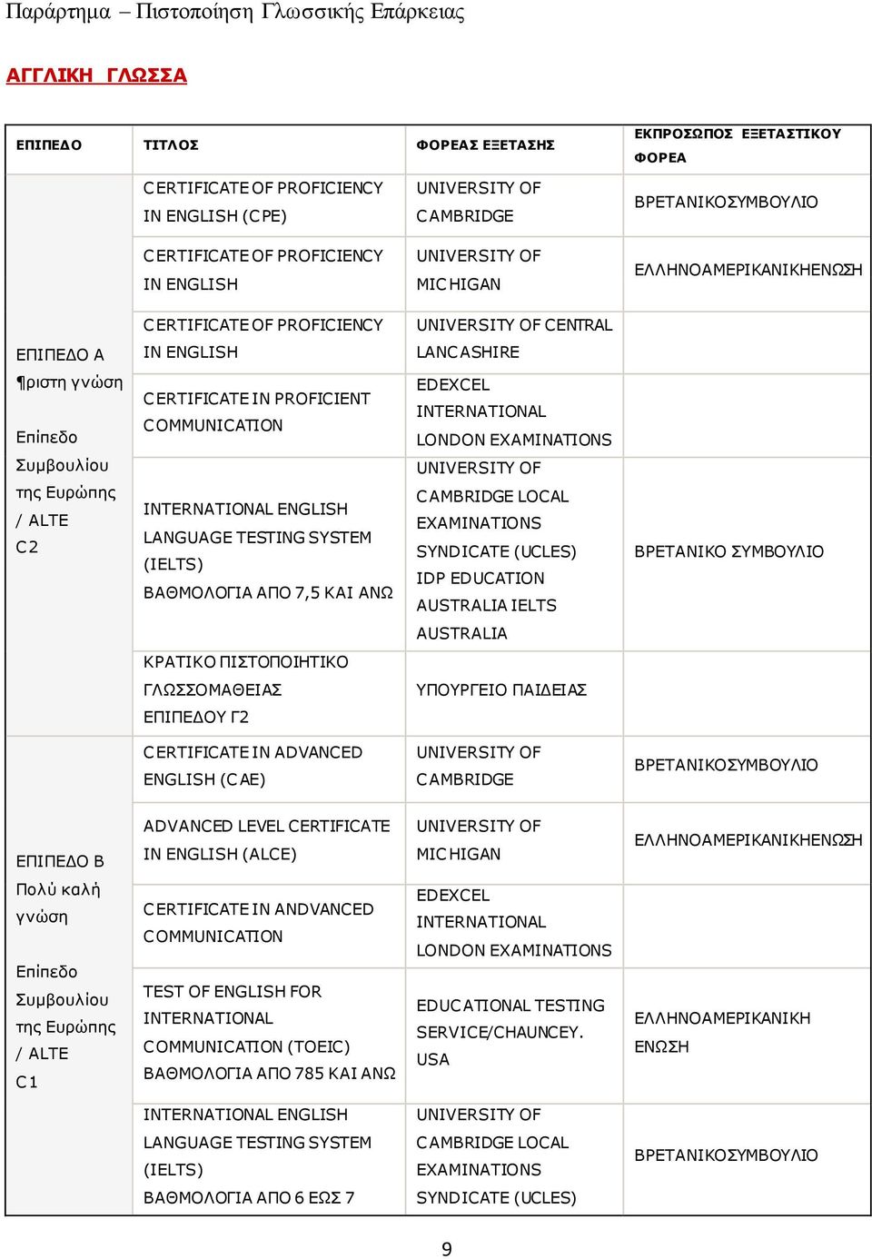 ALTE C2 CERTIFICATE IN PROFICIENT COMMUNICATION INTERNATIONAL ENGLISH LANGUAGE TESTING SYSTEM (IELTS) ΒΑΘΚΝΙΝΓΗΑ ΑΞΝ 7,5 ΘΑΗ ΑΛΩ EDEXCEL INTERNATIONAL LONDON EXAMINATIONS UNIVERSITY OF CAMBRIDGE