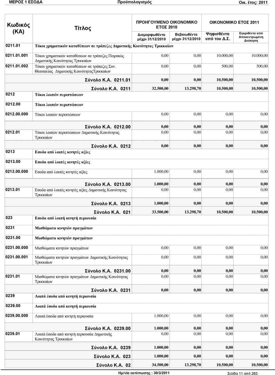 298,70 10.50 10.50 0212.00 Σφθνη ινηπψλ πεξηπηψζεσλ 0212.00.000 Σφθνη ινηπψλ πεξηπηψζεσλ ύνολο Κ.Α. 0212.00 0212.01 Σφθνη ινηπψλ πεξηπηψζεσλ Γεκνηηθήο Κνηλφηεηαο Σξηθθαίσλ ύνολο Κ.Α. 0212 0213 Δζνδα απφ ινηπέο θηλεηέο αμίεο 0213.