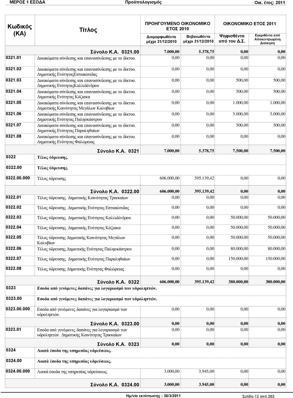 Γεκνηηθήο Δλφηεηαο Κφδηαθα 0321.05 Γηθαηψκαηα ζχλδεζεο θαη επαλαζχλδεζεο κε ην δίθηπν. Γεκνηηθήο Κνηλφηεηαο Μεγάισλ Καιπβίσλ 0321.06 Γηθαηψκαηα ζχλδεζεο θαη επαλαζχλδεζεο κε ην δίθηπν.