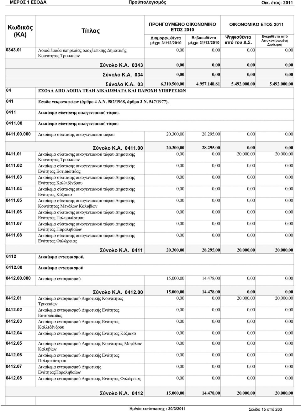00.000 Γηθαίσκα ζχζηαζεο νηθνγελεηαθνχ ηάθνπ. 20.30 28.295,00 ύνολο Κ.Α. 0411.00 20.30 28.295,00 0411.01 0411.02 0411.03 0411.04 0411.05 0411.06 0411.07 0411.