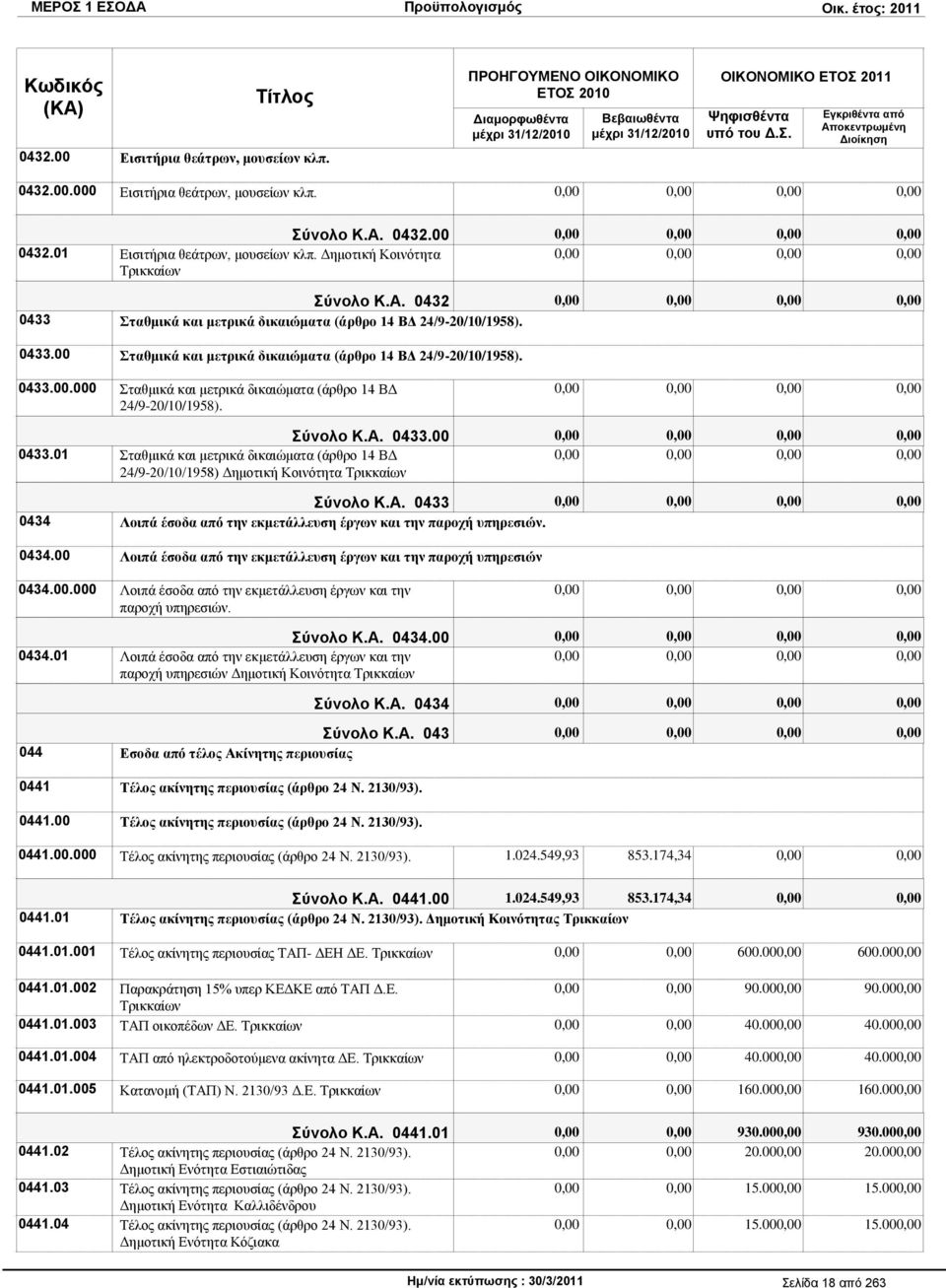 ύνολο Κ.Α. 0433.00 0433.01 ηαζκηθά θαη κεηξηθά δηθαηψκαηα (άξζξν 14 ΒΓ 24/9-20/10/1958) Γεκνηηθή Κνηλφηεηα Σξηθθαίσλ ύνολο Κ.Α. 0433 0434 Λνηπά έζνδα απφ ηελ εθκεηάιιεπζε έξγσλ θαη ηελ παξνρή ππεξεζηψλ.