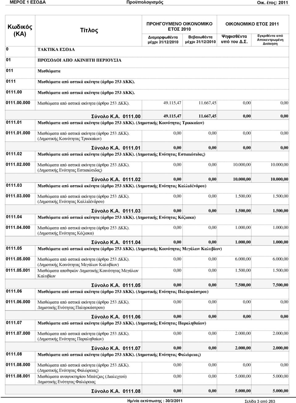 (Γεκνηηθήο Κνηλφηεηαο Σξηθθαίσλ) 0111.01.000 Μηζζψκαηα απφ αζηηθά αθίλεηα (άξζξν 253 ΓΚΚ). (Γεκνηηθήο Κνηλφηεηαο Σξηθθαίσλ) ύνολο Κ.Α. 0111.01 0111.02 Μηζζψκαηα απφ αζηηθά αθίλεηα (άξζξν 253 ΓΚΚ).