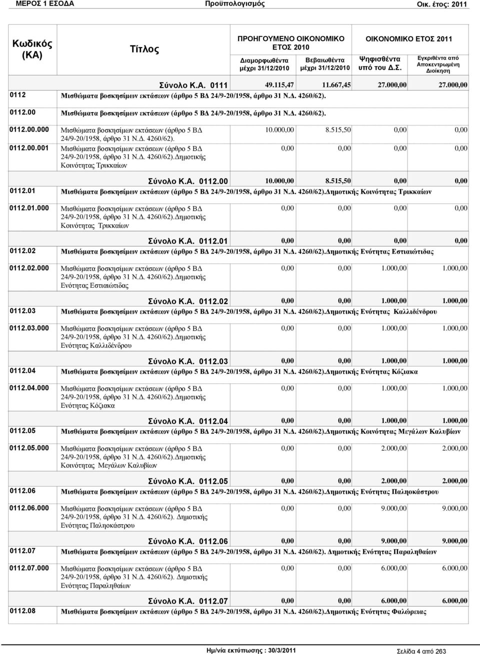 00 8.515,50 ύνολο Κ.Α. 0112.00 10.00 8.515,50 0112.01 Μηζζψκαηα βνζθεζίκσλ εθηάζεσλ (άξζξν 5 ΒΓ 24/9-20/1958, άξζξν 31 Ν.Γ. 4260/62).Γεκνηηθήο Κνηλφηεηαο Σξηθθαίσλ 0112.01.000 Μηζζψκαηα βνζθεζίκσλ εθηάζεσλ (άξζξν 5 ΒΓ 24/9-20/1958, άξζξν 31 Ν.