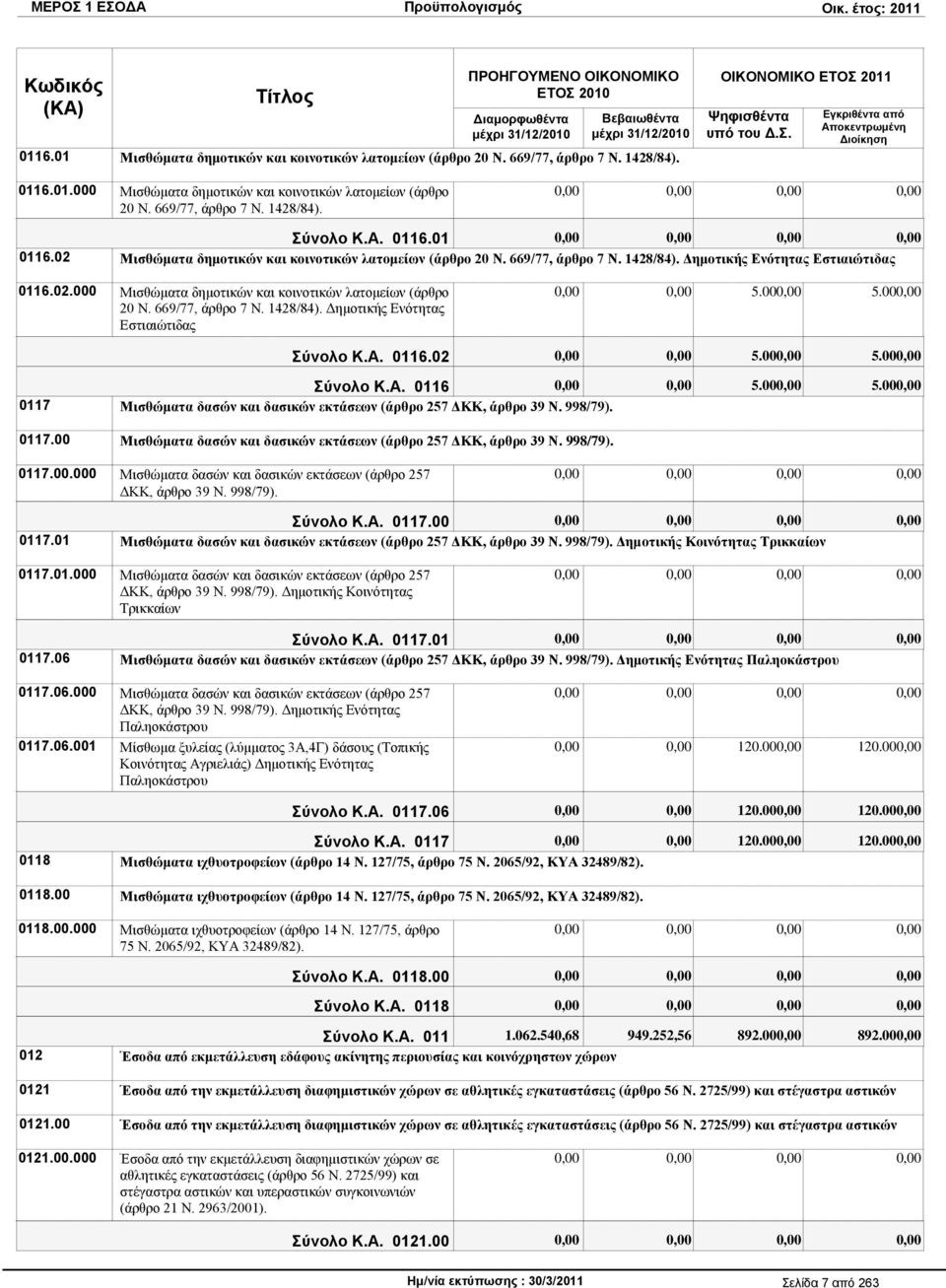 669/77, άξζξν 7 Ν. 1428/84). Γεκνηηθήο Δλφηεηαο Δζηηαηψηηδαο 5.00 5.00 ύνολο Κ.Α. 0116.02 5.00 5.00 ύνολο Κ.Α. 0116 5.00 5.00 0117 Μηζζψκαηα δαζψλ θαη δαζηθψλ εθηάζεσλ (άξζξν 257 ΓΚΚ, άξζξν 39 Ν.