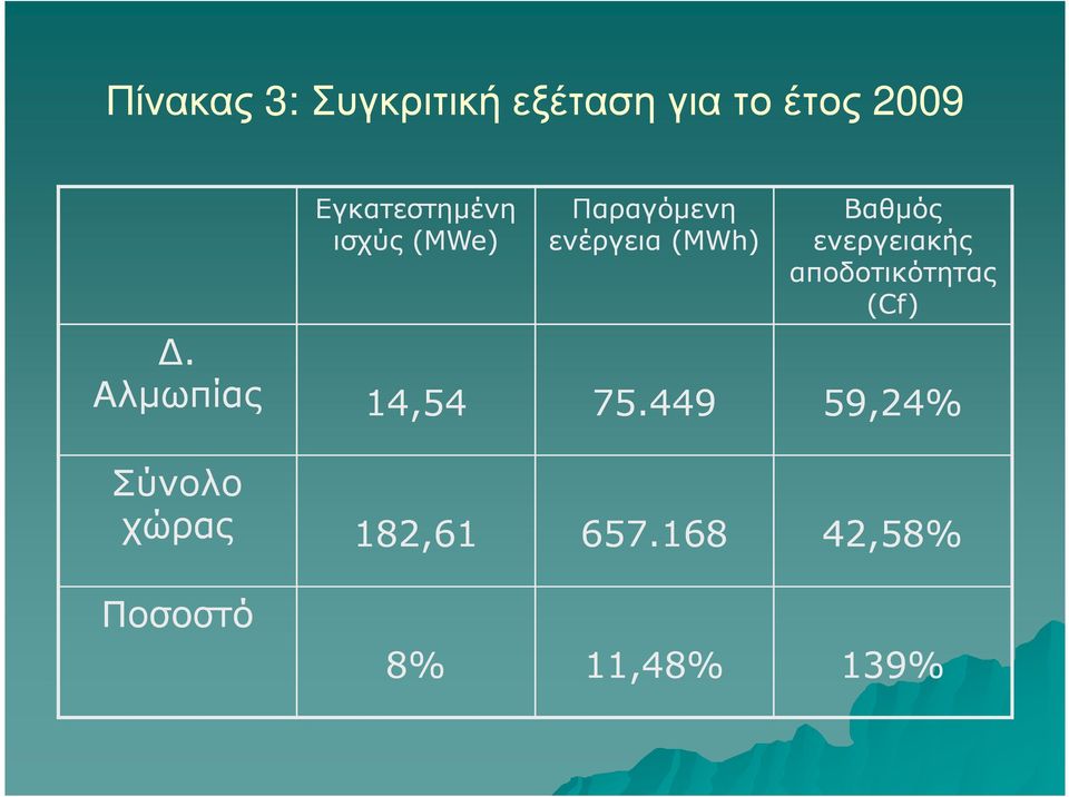 Βαθµός ενεργειακής αποδοτικότητας (Cf).