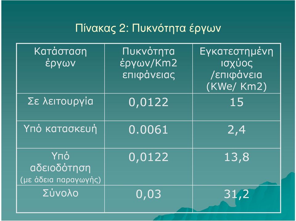 (KWe/ Km2) Σε λειτουργία 0,0122 15 Υπό κατασκευή 0.