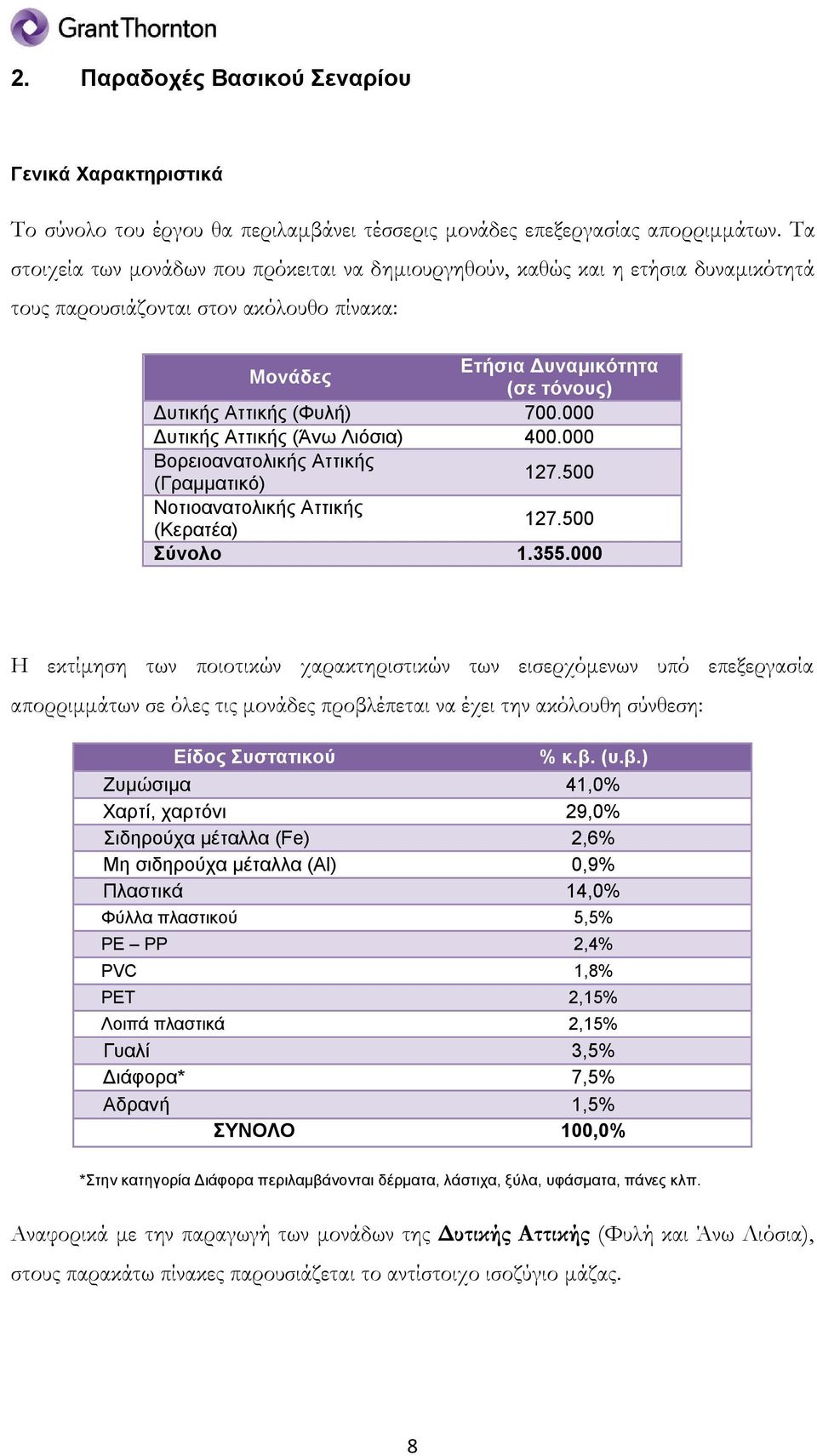 000 Δυτικής Αττικής (Άνω Λιόσια) 400.000 Βορειοανατολικής Αττικής (Γραμματικό) 127.500 Νοτιοανατολικής Αττικής (Κερατέα) 127.500 Σύνολο 1.355.