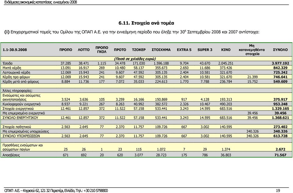 251 3.977.192 Μικτά κέρδη 13.091 16.917 269 10.480 58.137 355.673 2.650 11.686 373.426 842.329 Λειτουργικά κέρδη 12.069 15.943 241 9.607 47.592 305.135 2.404 10.581 321.670 725.242 Κέρδη προ φόρων 12.