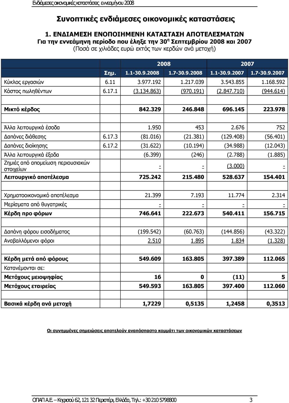 7-30.9.2008 1.1-30.9.2007 1.7-30.9.2007 Κύκλος εργασιών 6.11 3.977.192 1.217.039 3.543.855 1.168.592 Κόστος πωληθέντων 6.17.1 (3.134.863) (970.191) (2.847.710) (944.614) Μικτό κέρδος 842.329 246.