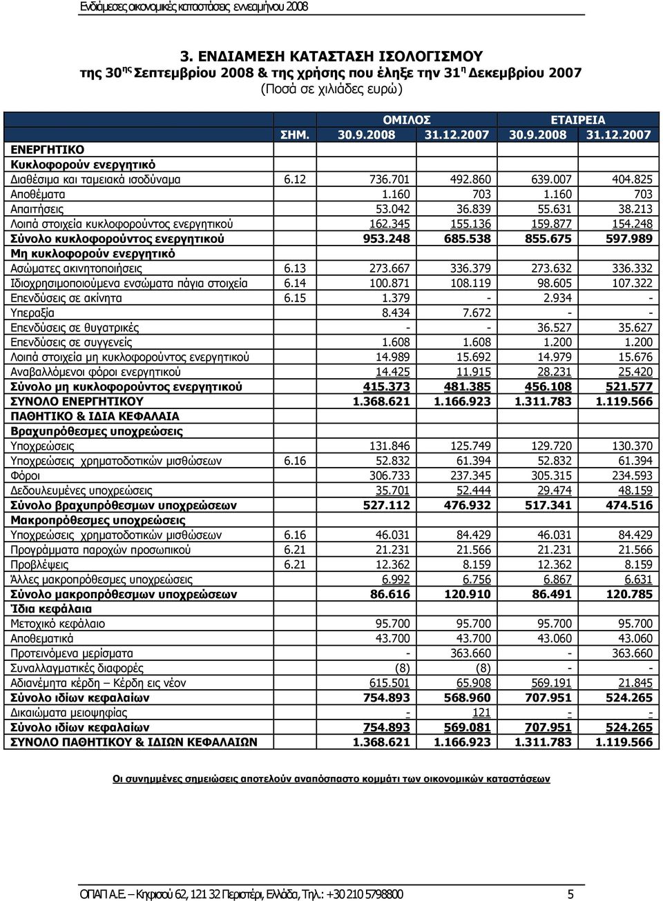 213 Λοιπά στοιχεία κυκλοφορούντος ενεργητικού 162.345 155.136 159.877 154.248 Σύνολο κυκλοφορούντος ενεργητικού 953.248 685.538 855.675 597.989 Μη κυκλοφορούν ενεργητικό Ασώματες ακινητοποιήσεις 6.