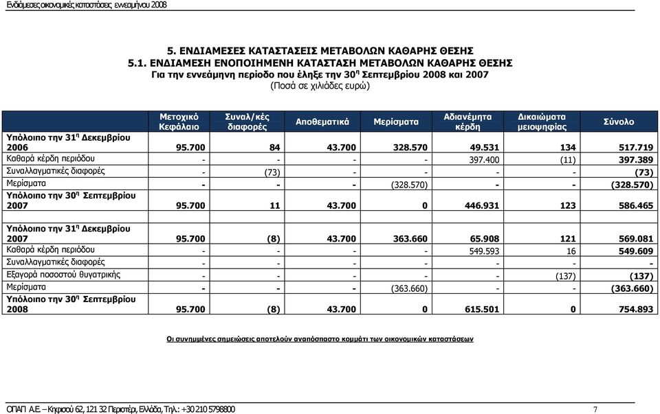 Μερίσματα Αδιανέμητα κέρδη Δικαιώματα μειοψηφίας Υπόλοιπο την 31 η Δεκεμβρίου 2006 95.700 84 43.700 328.570 49.531 134 517.719 Καθαρά κέρδη περιόδου - - - - 397.400 (11) 397.