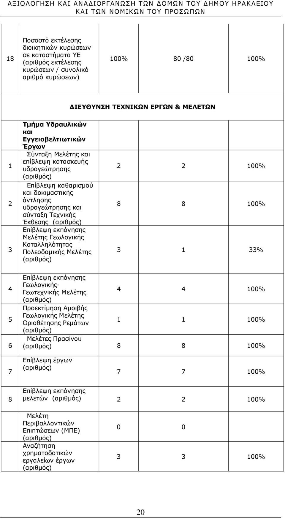 εκπόνησης Μελέτης Γεωλογικής Καταλληλότητας Πολεοδοµικής Μελέτης (αριθµός) 2 2 100% 8 8 100% 3 1 33% 4 5 6 Επίβλεψη εκπόνησης Γεωλογικής- Γεωτεχνικής Μελέτης (αριθµός) 4 4 100% Προεκτίµηση Αµοιβής