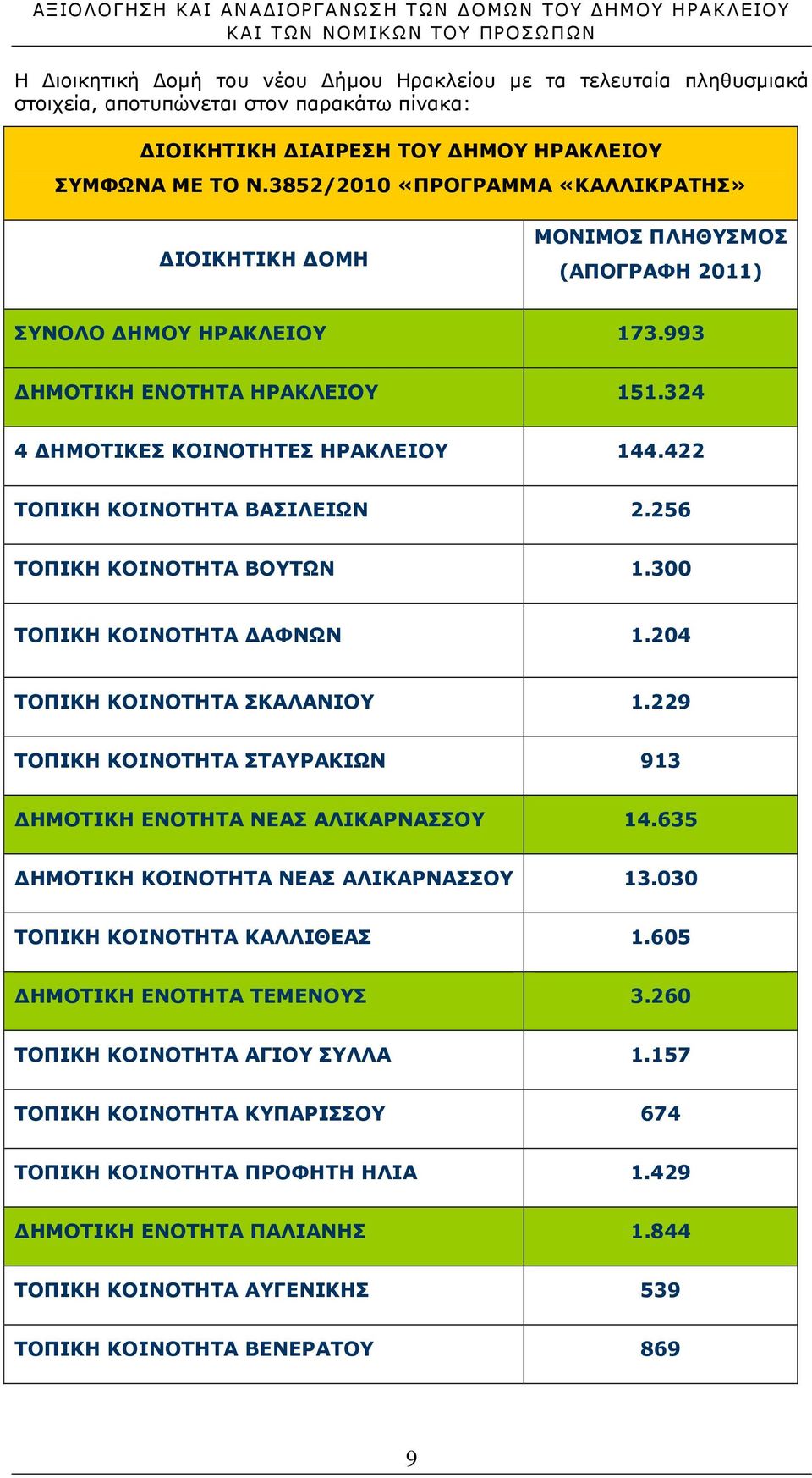 422 ΤΟΠΙΚΗ ΚΟΙΝΟΤΗΤΑ ΒΑΣΙΛΕΙΩΝ 2.256 ΤΟΠΙΚΗ ΚΟΙΝΟΤΗΤΑ ΒΟΥΤΩΝ 1.300 ΤΟΠΙΚΗ ΚΟΙΝΟΤΗΤΑ ΑΦΝΩΝ 1.204 ΤΟΠΙΚΗ ΚΟΙΝΟΤΗΤΑ ΣΚΑΛΑΝΙΟΥ 1.229 ΤΟΠΙΚΗ ΚΟΙΝΟΤΗΤΑ ΣΤΑΥΡΑΚΙΩΝ 913 ΗΜΟΤΙΚΗ ΕΝΟΤΗΤΑ ΝΕΑΣ ΑΛΙΚΑΡΝΑΣΣΟΥ 14.