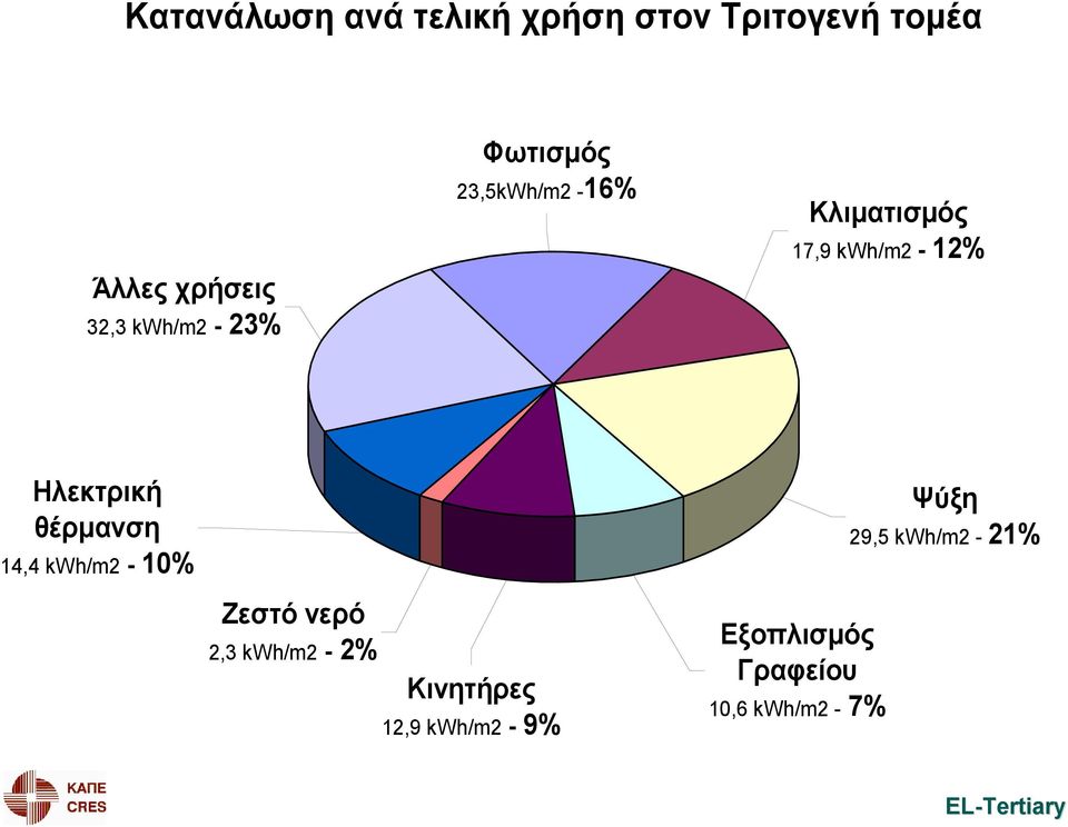 Ηλεκτρική θέρμανση 14,4 kwh/m2-10% Ζεστό νερό 2,3 kwh/m2-2%