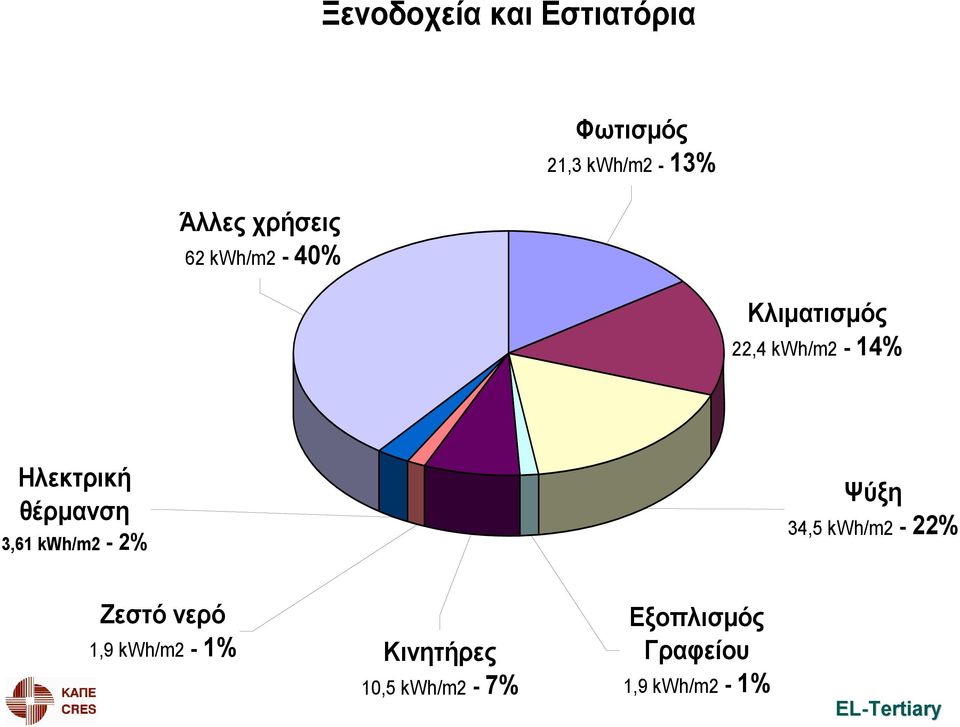 Ηλεκτρική θέρμανση 3,61 kwh/m2-2% Ψύξη 34,5 kwh/m2-22% Ζεστό