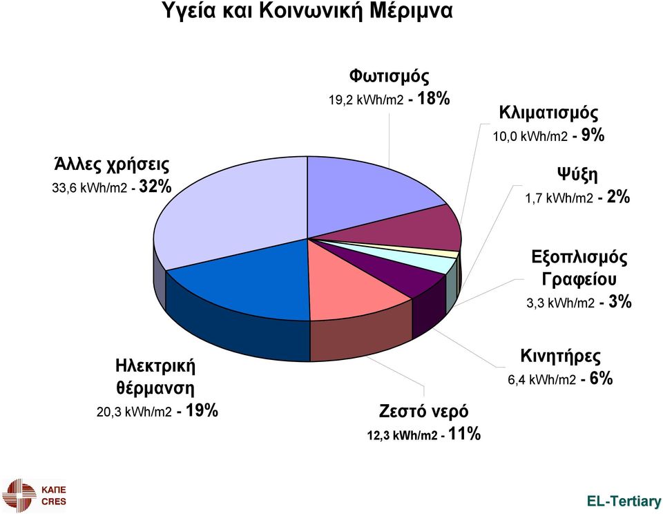 kwh/m2-2% Εξοπλισμός Γραφείου 3,3 kwh/m2-3% Ηλεκτρική