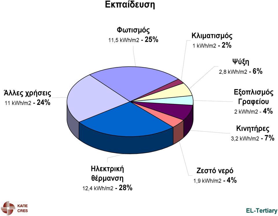 kwh/m2-24% Εξοπλισμός Γραφείου 2 kwh/m2-4% Κινητήρες