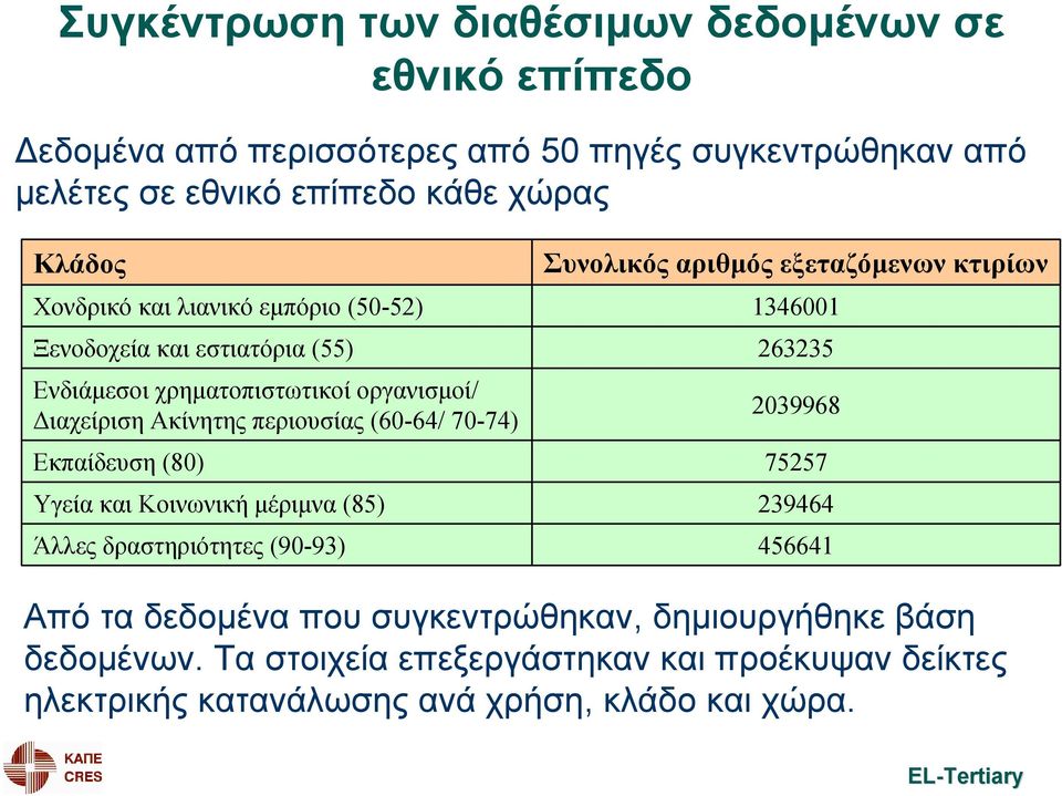 Εκπαίδευση (80) Υγεία και Κοινωνική μέριμνα (85) Άλλες δραστηριότητες (90-93) Συνολικός αριθμός εξεταζόμενων κτιρίων 1346001 263235 2039968 75257 239464