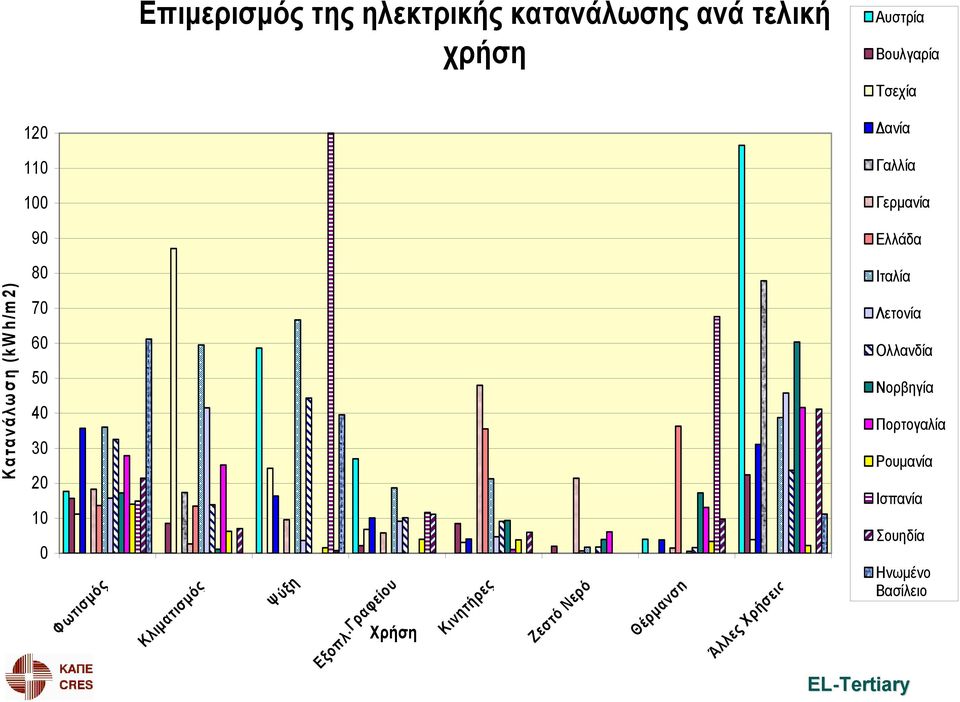 Φωτισμός Κλιματισμός Ψύξη Χρήση Εξοπλ.