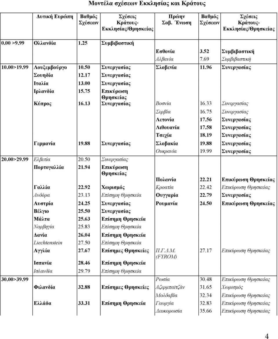 00 Συνεργασίας Ιρλανδία 15.75 Επικύρωση Θρησκείας Κύπρος 16.13 Συνεργασίας Βοσνία 16.33 Συνεργασίας Σερβία 16.75 Συνεργασίας Λετονία 17.56 Συνεργασίας Λιθουανία 17.58 Συνεργασίας Τσεχία 18.