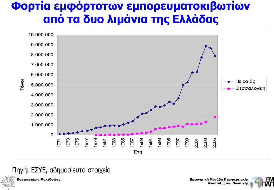 000.000 Πειραιάς Θεσσαλονίκη 0 1971 1973 1975 1977 1979 1981 1983 1985 1987 1989