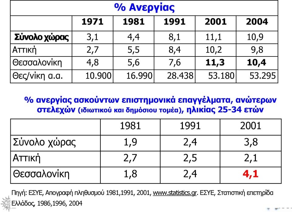 295 % ανεργίας ασκούντων επιστημονικά επαγγέλματα, ανώτερων στελεχών (ιδιωτικού και δημόσιου τομέα), ηλικίας 25-34 ετών 1981