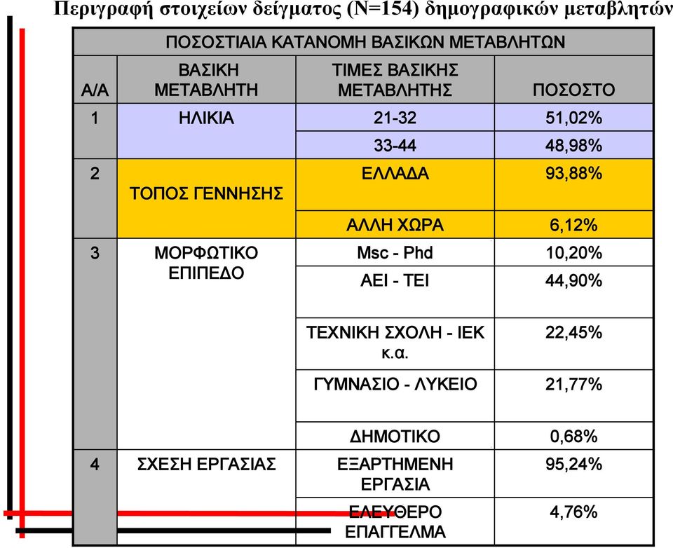 51,02% 48,98% 93,88% ΑΛΛΗ ΧΩΡΑ 6,12% 3 ΜΟΡΦΩΤΙΚΟ ΕΠΙΠΕΔΟ Msc - Phd ΑΕΙ - ΤΕΙ 10,20% 44,90% ΤΕΧΝΙΚΗ ΣΧΟΛΗ -