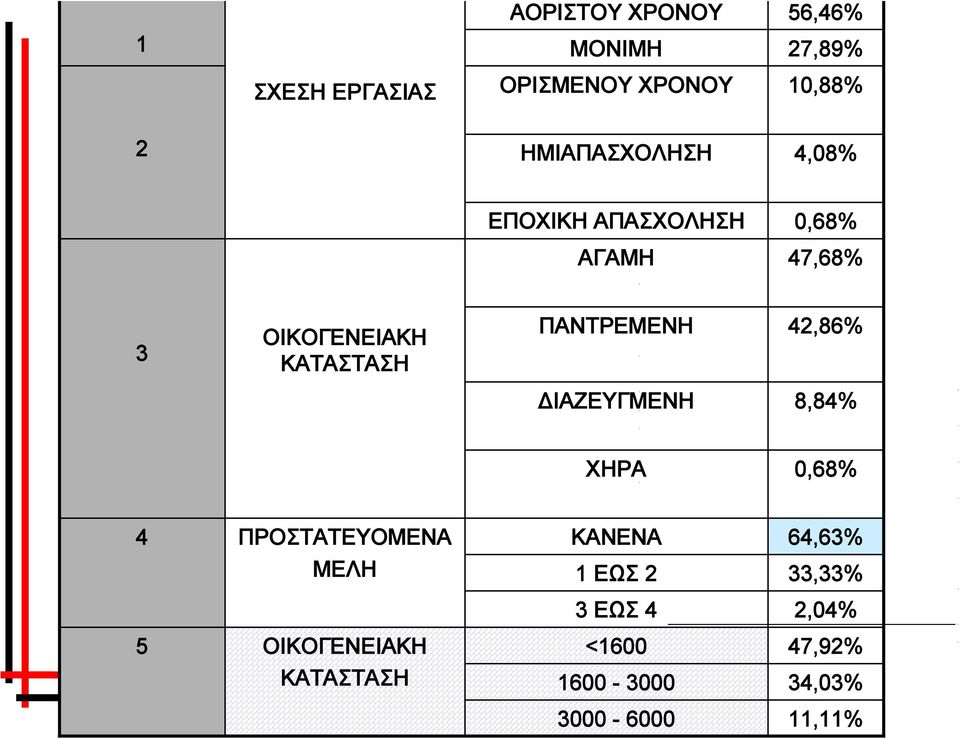 ΠΑΝΤΡΕΜΕΝΗ 42,86% ΔΙΑΖΕΥΓΜΕΝΗ 8,84% ΧΗΡΑ 0,68% 4 ΠΡΟΣΤΑΤΕΥΟΜΕΝΑ ΚΑΝΕΝΑ 64,63% ΜΕΛΗ 1