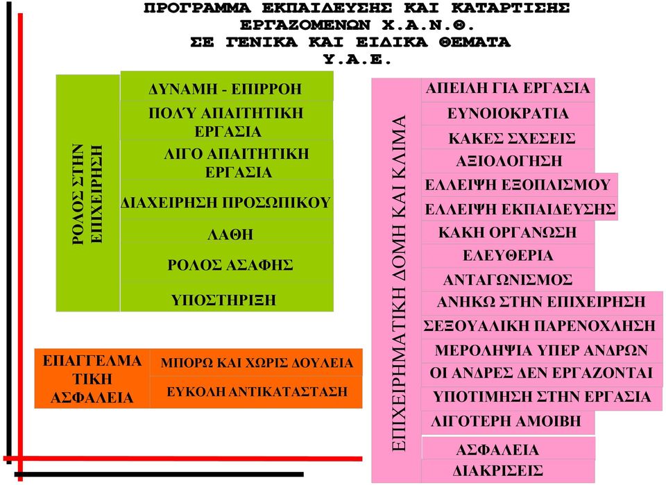 ΕΥΝΟΙΟΚΡΑΤΙΑ ΚΑΚΕΣ ΣΧΕΣΕΙΣ ΑΞΙΟΛΟΓΗΣΗ ΕΛΛΕΙΨΗ ΕΞΟΠΛΙΣΜΟΥ ΕΛΛΕΙΨΗ ΕΚΠΑΙΔΕΥΣΗΣ ΚΑΚΗ ΟΡΓΑΝΩΣΗ ΕΛΕΥΘΕΡΙΑ ΑΝΤΑΓΩΝΙΣΜΟΣ ΑΝΗΚΩ ΣΤΗΝ