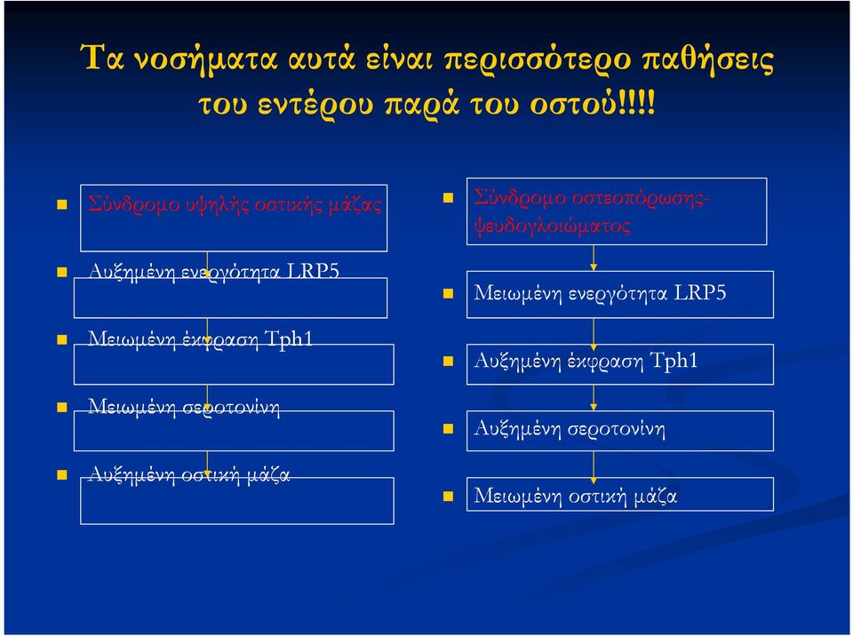 Tph1 Μειωµένη σεροτονίνη Αυξηµένη οστική µάζα Σύνδροµο οστεοπόρωσης-