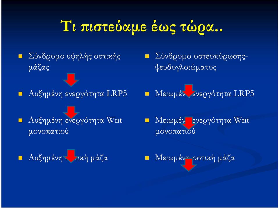 ψευδογλοιώµατος Aυξηµένη ενεργότητα LRP5 Μειωµένη ενεργότητα