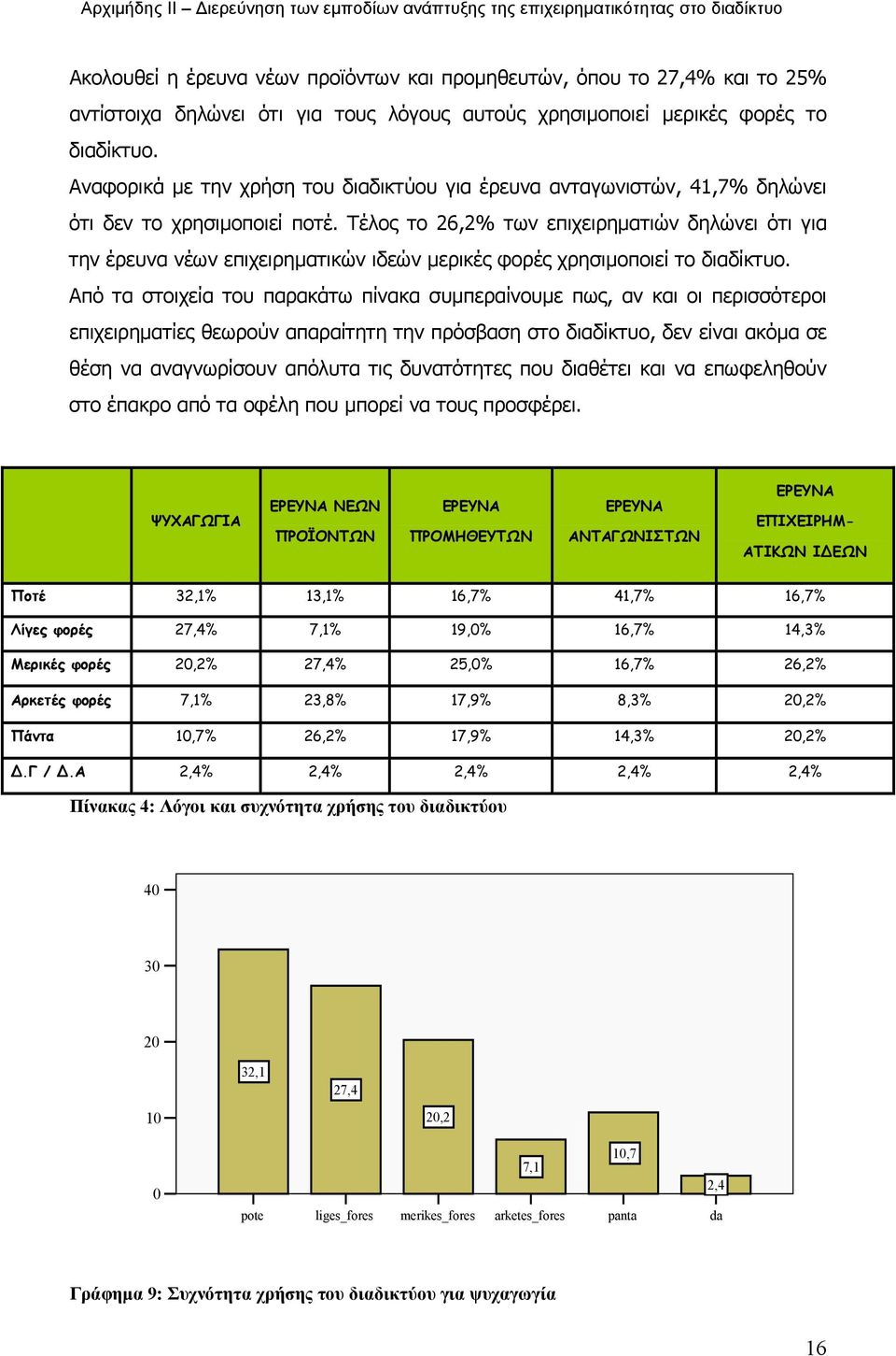 Τέλος το 26,2% των επιχειρηματιών δηλώνει ότι για την έρευνα νέων επιχειρηματικών ιδεών μερικές φορές χρησιμοποιεί το διαδίκτυο.