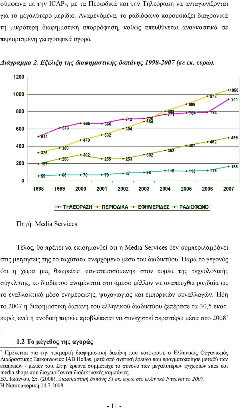 Εξέλιξη της διαφημιστικής δαπάνης 1998-2007 (σε εκ. ευρώ).