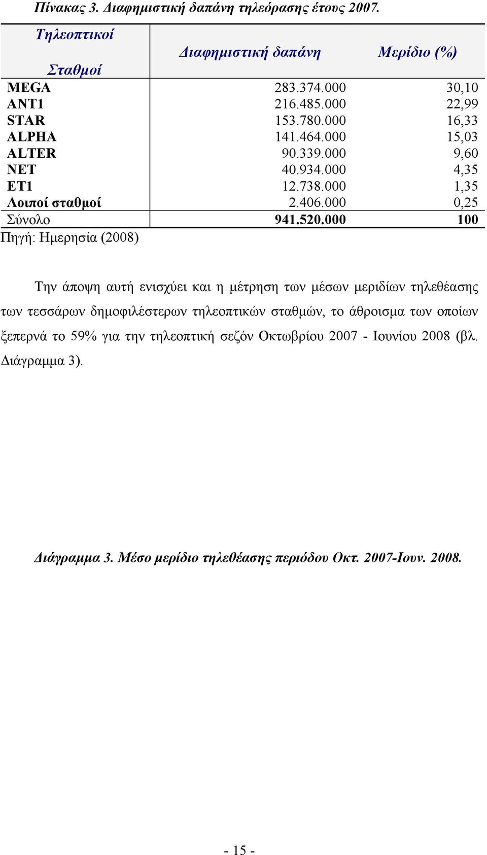 520.000 100 Πηγή: Ημερησία (2008) Την άποψη αυτή ενισχύει και η μέτρηση των μέσων μεριδίων τηλεθέασης των τεσσάρων δημοφιλέστερων τηλεοπτικών σταθμών, το