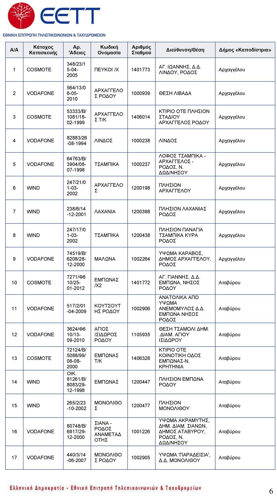 Γ. ΛΗΝΓΟΤ, 2 VODAFONE 564/13/0 6-05- 2010 ΑΡΥΑΓΓΔΛΟ 1000939 ΘΔΖ ΛΗΒΑΓΑ 3 COSMOTE 53333/Β/ 1081/18-02-1999 ΑΡΥΑΓΓΔΛΟ 1406014 ΚΣΗΡΗΟ ΟΣΔ ΠΛΖΗΟΝ ΣΑΓΗΟΤ ΑΡΥΑΓΓΔΛΟ 4 VODAFONE 82883/26-08-1994 ΛΗΝΓΟ