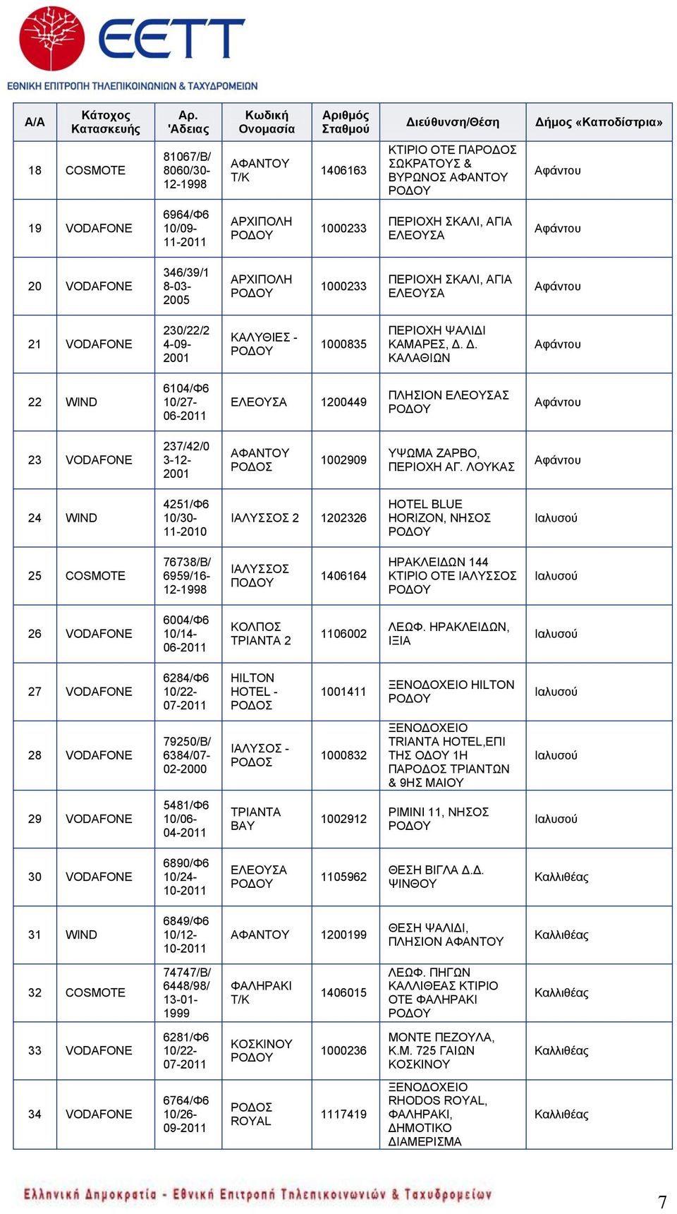 Γ. ΚΑΛΑΘΗΧΝ Αθάληνπ 22 WIND 6104/Φ6 10/27-06-2011 ΔΛΔΟΤΑ 1200449 ΠΛΖΗΟΝ ΔΛΔΟΤΑ Αθάληνπ 23 VODAFONE 237/42/0 3-12- 2001 ΑΦΑΝΣΟΤ 1002909 ΤΦΧΜΑ ΕΑΡΒΟ, ΠΔΡΗΟΥΖ ΑΓ.