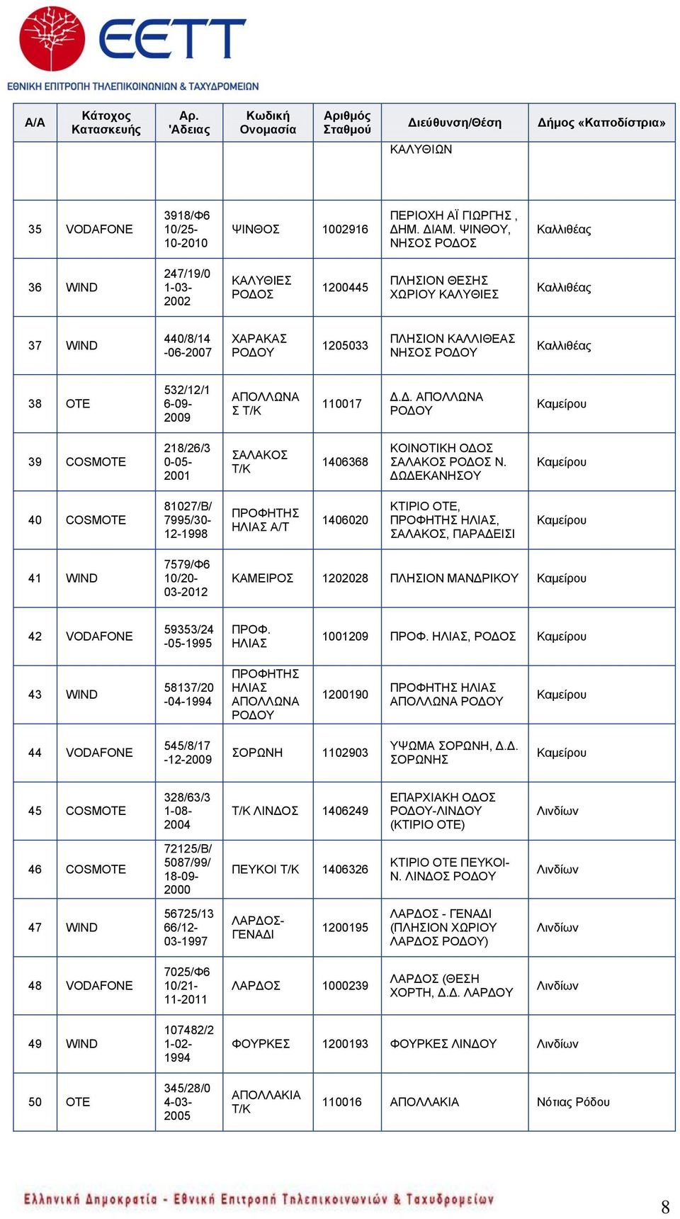 Γ. ΑΠΟΛΛΧΝΑ Κακείξνπ 39 COSMOTE 218/26/3 0-05- 2001 ΑΛΑΚΟ 1406368 ΚΟΗΝΟΣΗΚΖ ΟΓΟ ΑΛΑΚΟ Ν.