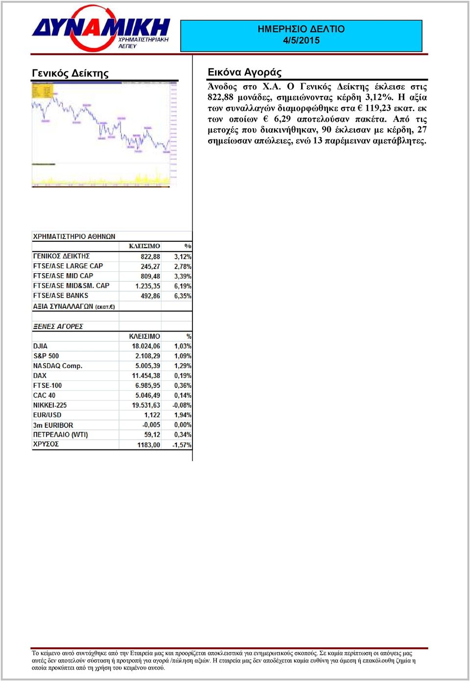 Ο Γενικός είκτης έκλεισε στις 822,88 µονάδες, σηµειώνοντας κέρδη 3,12%.