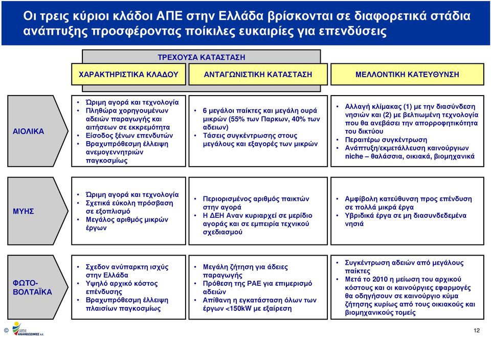 µεγάλοι παίκτες και µεγάλη ουρά µικρών (55% των Παρκων, 40% των αδειων) Τάσεις συγκέντρωσης στους µεγάλους και εξαγορές των µικρών Αλλαγή κλίµακας (1) µε την διασύνδεση νησιών και (2) µε βελτιωµένη